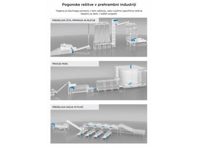 Pogonske rešitve v prehrambni industriji