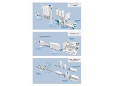 Solutions in food and beverage processing
